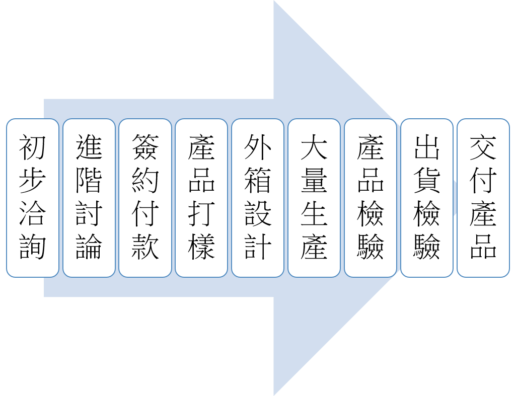 琺瑯杯、琺瑯盤、琺瑯盒的大型訂製專案流程